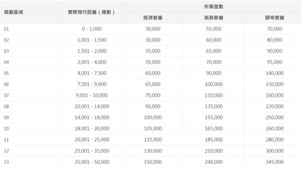 亞洲萬里通環球票里程表