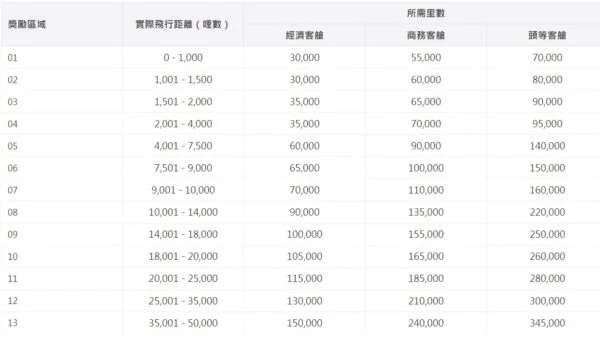 亞洲萬里通環球票里程表