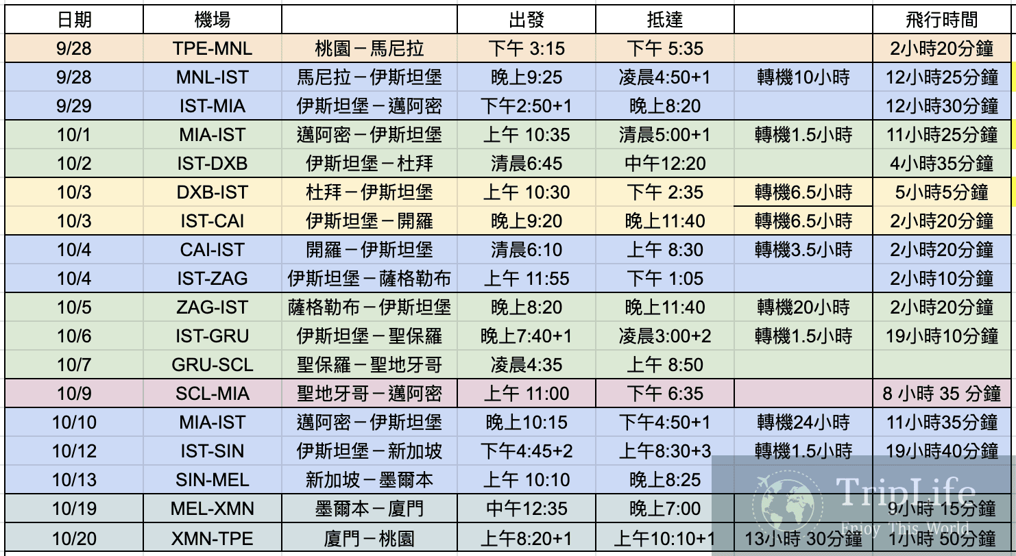 【土耳其航空】百萬哩程挑戰、一段奇妙又瘋狂的旅程 4 截圖 2025 11 13 中午12.40.26